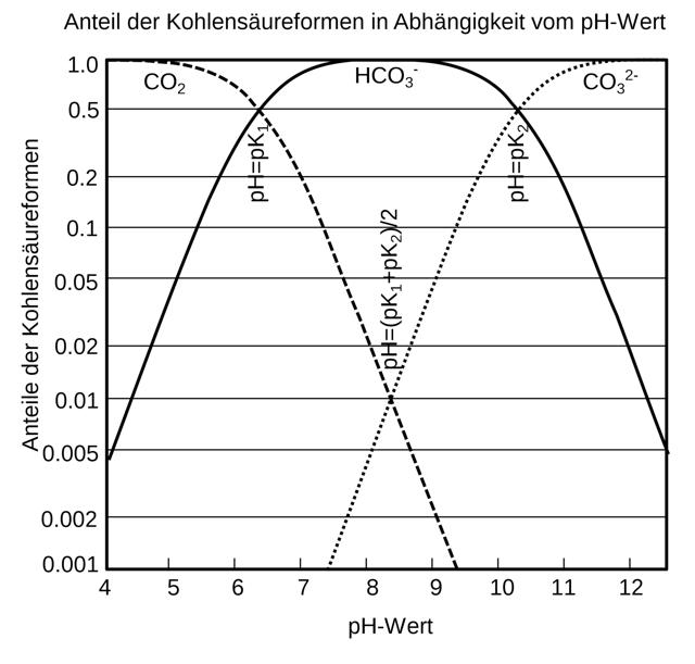 Proportions of the carbonic acid forms