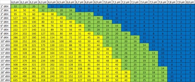 KH pH CO2 table