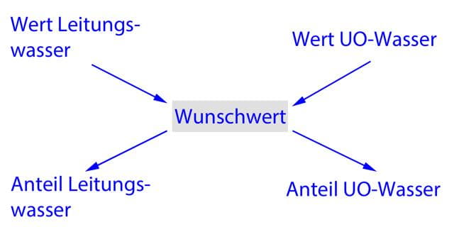 Kreuzregel